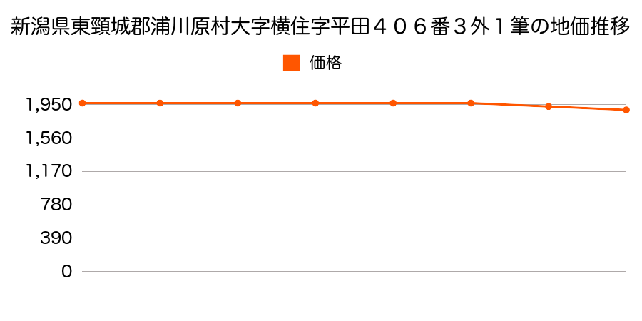 新潟県東頸城郡浦川原村大字横住字平田４０６番３外の地価推移のグラフ