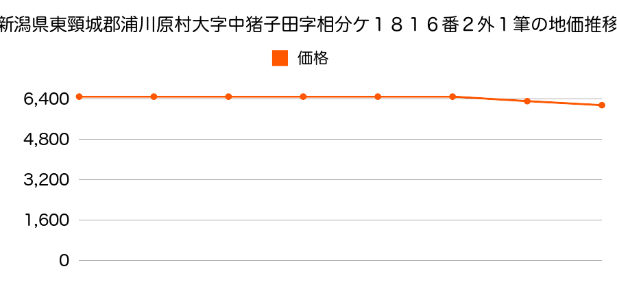 新潟県東頸城郡浦川原村大字中猪子田字相分ケ１７７０番１外の地価推移のグラフ