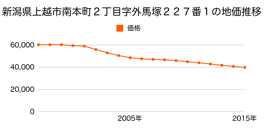 新潟県上越市南本町２丁目字外馬塚２２７番１の地価推移のグラフ