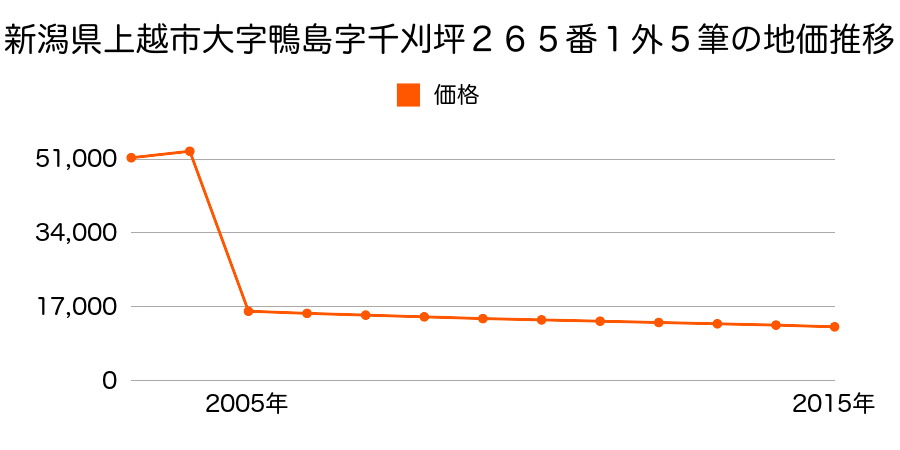 新潟県上越市浦川原区有島字浦川原２２番の地価推移のグラフ