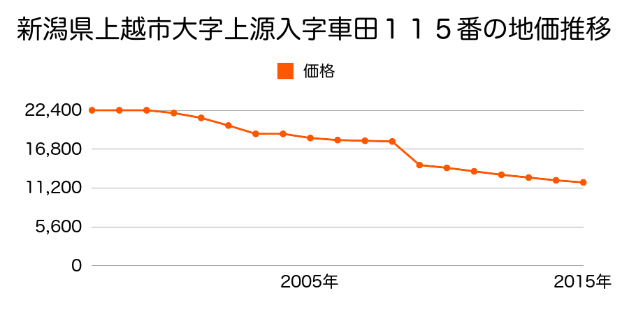 新潟県上越市昭和町１丁目５７１番の地価推移のグラフ
