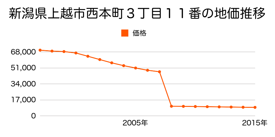 新潟県上越市板倉区熊川字下川原４９３番１外の地価推移のグラフ