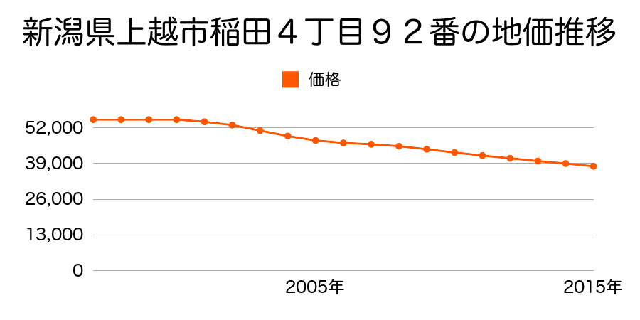 新潟県上越市稲田４丁目９２番の地価推移のグラフ