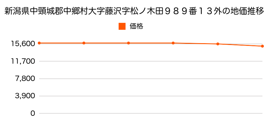 新潟県中頸城郡中郷村大字藤沢字松ノ木田９８９番１３外の地価推移のグラフ