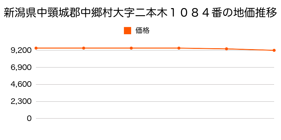 新潟県中頸城郡中郷村大字二本木１０８４番の地価推移のグラフ