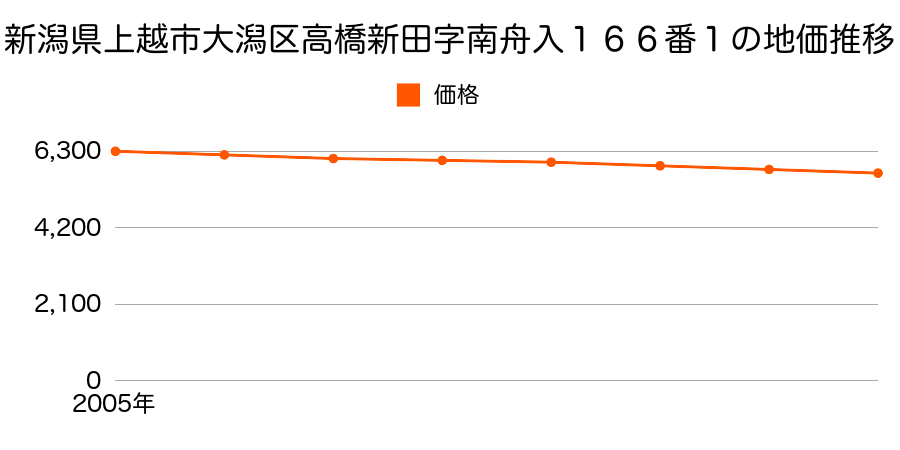 新潟県上越市大潟区高橋新田字南舟入１６６番１外の地価推移のグラフ