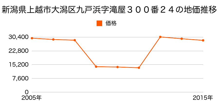 新潟県上越市港町１丁目１９番３の地価推移のグラフ