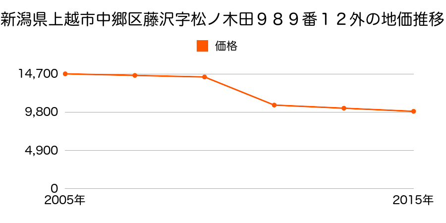 新潟県上越市大字上名柄字中島畑７８９番５の地価推移のグラフ