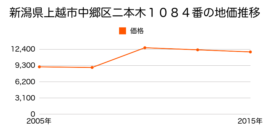 新潟県上越市大字新保古新田字南野４１８番１の地価推移のグラフ