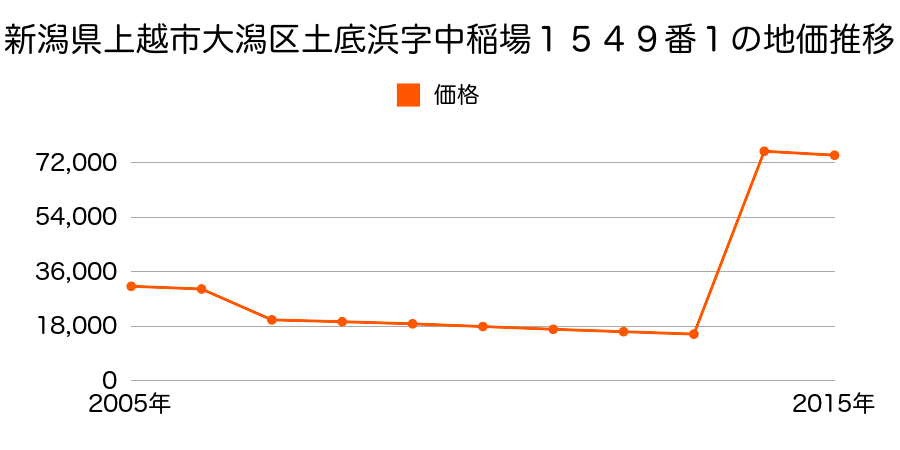 新潟県上越市下門前１６６０番の地価推移のグラフ