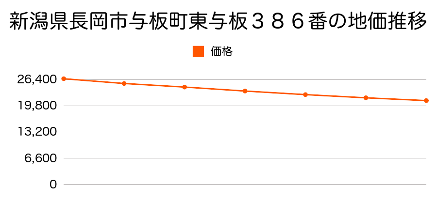 新潟県長岡市与板町東与板３８６番の地価推移のグラフ