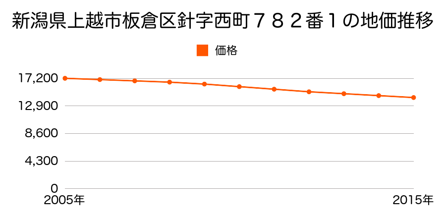 新潟県上越市板倉区針字西町７８３番１外の地価推移のグラフ