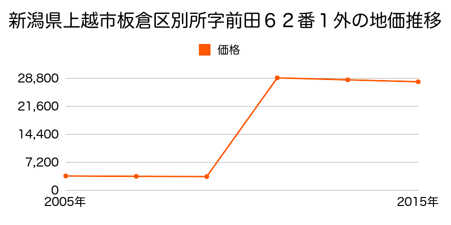 新潟県上越市大字富岡字観音堂３０４８番４外の地価推移のグラフ