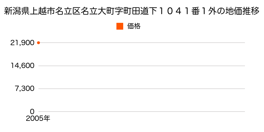 新潟県上越市名立区名立大町字町田道下１０４１番１外の地価推移のグラフ