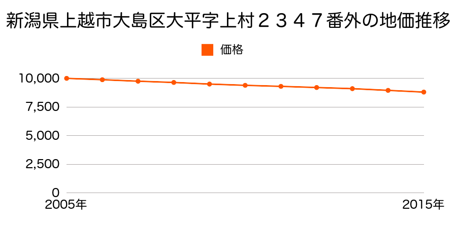 新潟県上越市大島区大平字上村２３４７番外の地価推移のグラフ