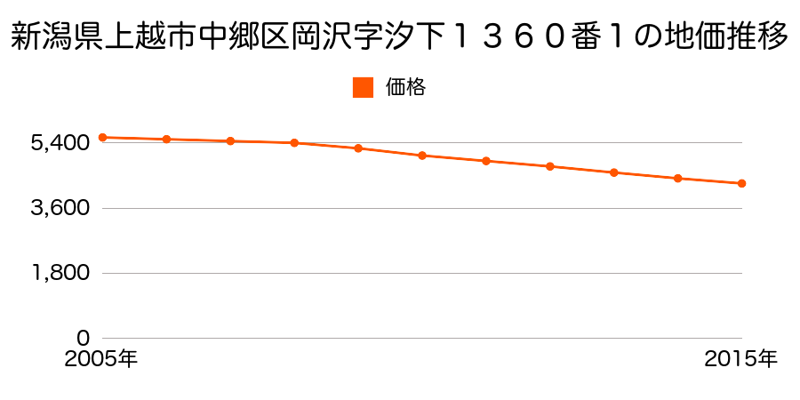 新潟県上越市中郷区岡沢字汐下１３６０番１の地価推移のグラフ