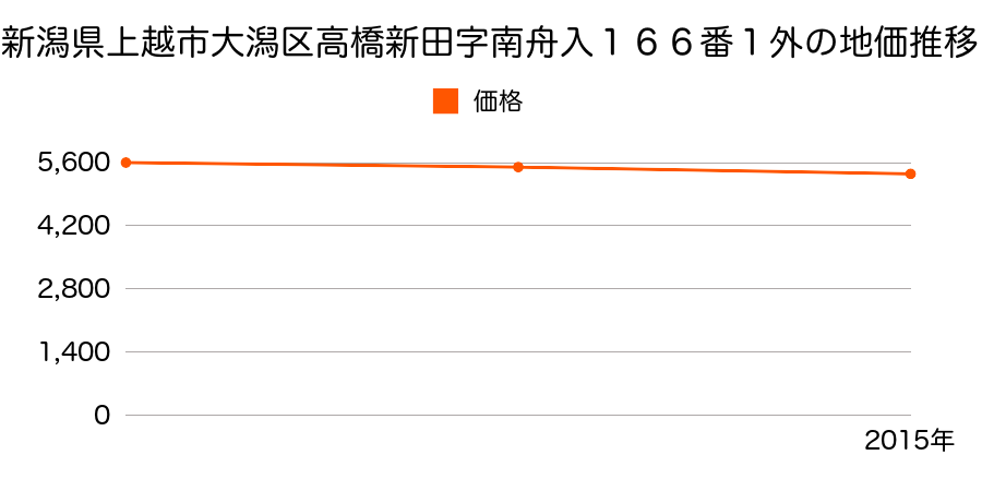 新潟県上越市大潟区高橋新田字南舟入１６６番１外の地価推移のグラフ