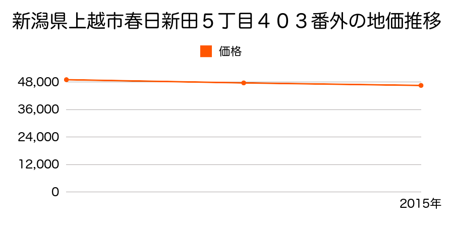 新潟県上越市春日新田５丁目４０３番外の地価推移のグラフ