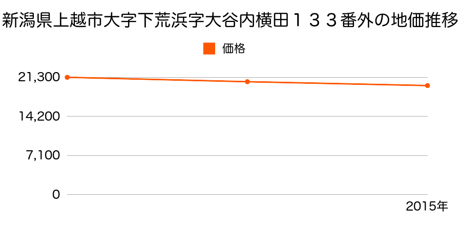 新潟県上越市大字下荒浜字大谷内横田１３３番外の地価推移のグラフ