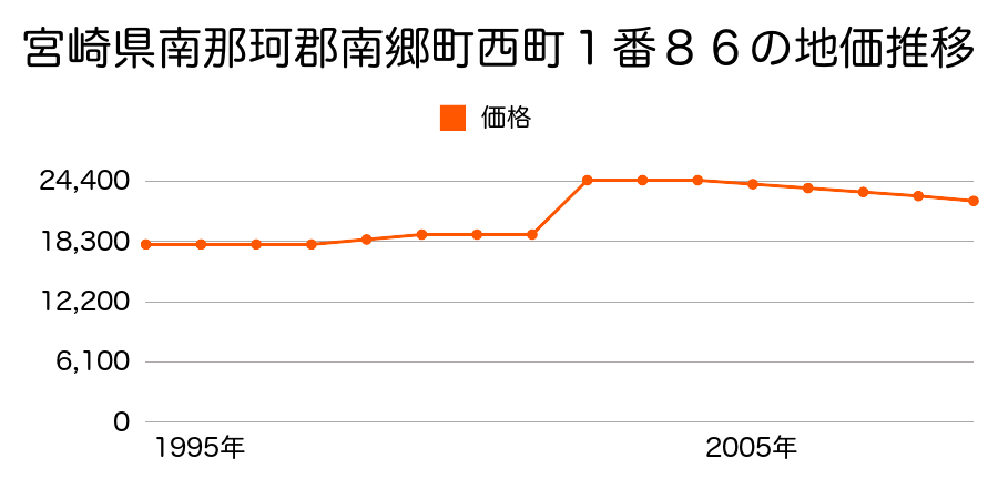 宮崎県南那珂郡南郷町大字中村字伝ケ崎乙５６９３番２７の地価推移のグラフ