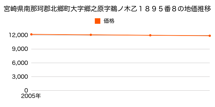 宮崎県南那珂郡北郷町大字郷之原字鵜ノ木乙１８９５番８の地価推移のグラフ