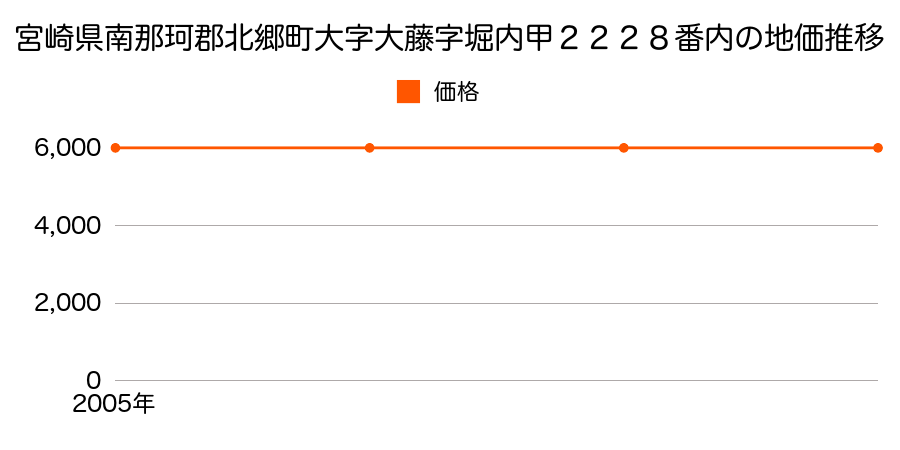 宮崎県南那珂郡北郷町大字大藤字堀内甲２２２８番内の地価推移のグラフ