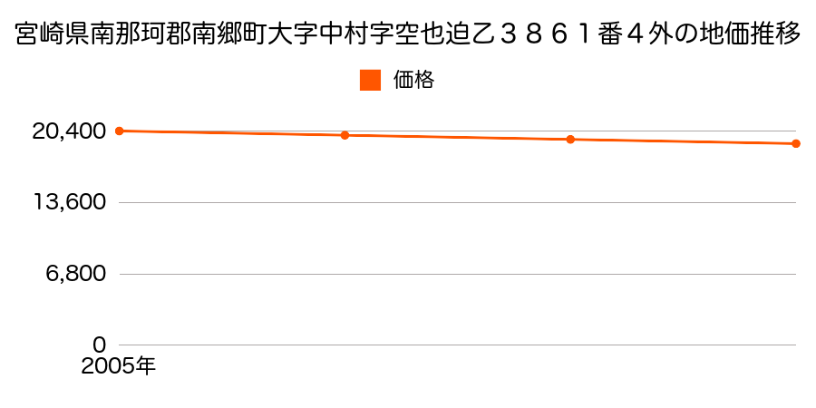 宮崎県南那珂郡南郷町大字中村字空也ケ迫乙３８６１番４の地価推移のグラフ