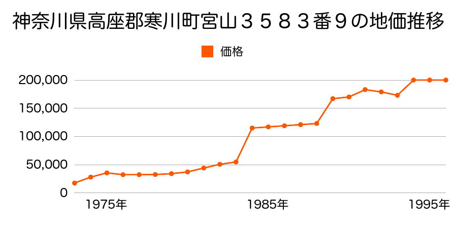 神奈川県高座郡寒川町小谷３丁目８５１番４外の地価推移のグラフ