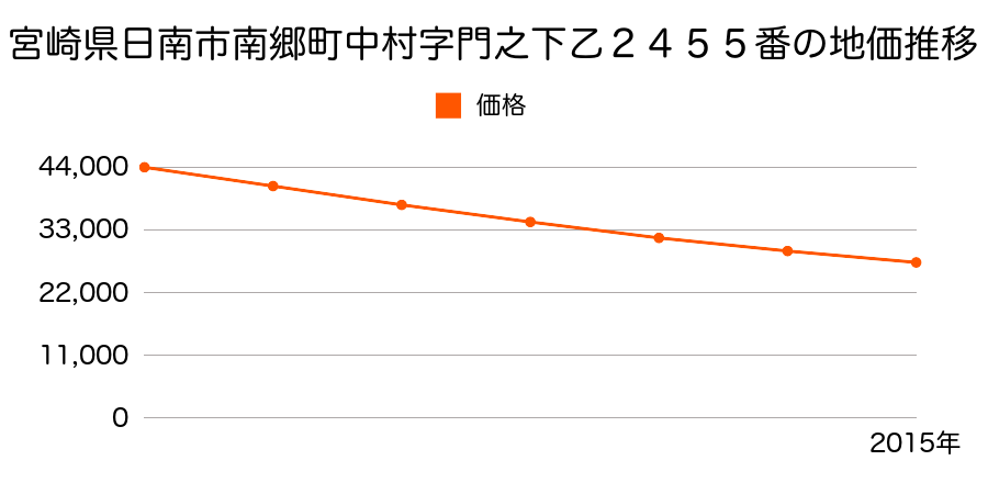 宮崎県日南市南郷町中村字門之下乙２４５５番の地価推移のグラフ