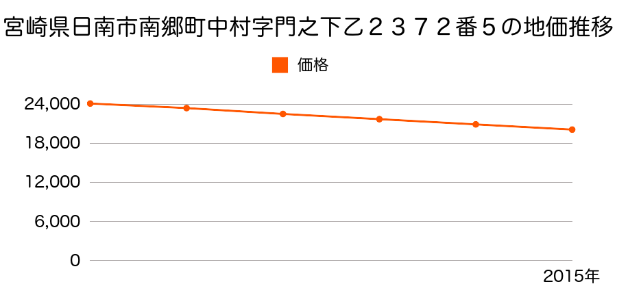 宮崎県日南市南郷町中村字門之下乙２３７２番５の地価推移のグラフ