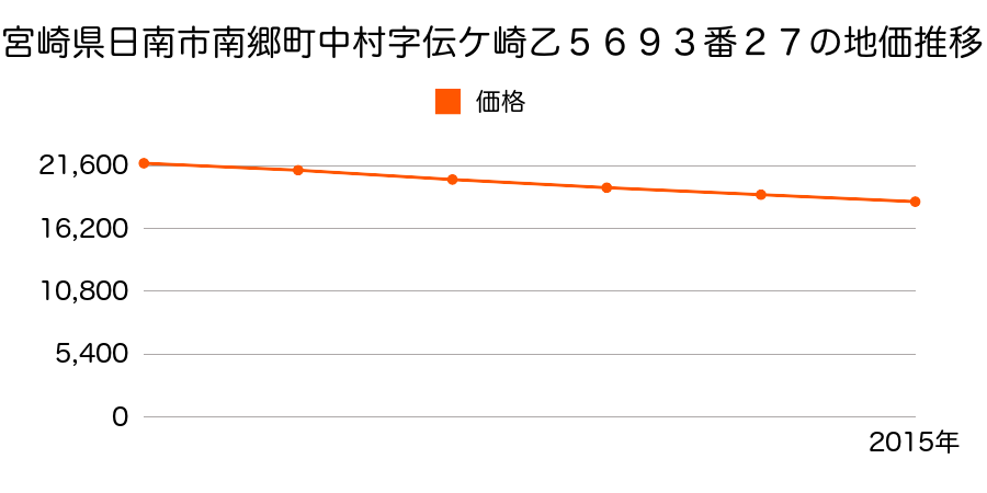 宮崎県日南市南郷町中村字伝ケ崎乙５６９３番２７の地価推移のグラフ