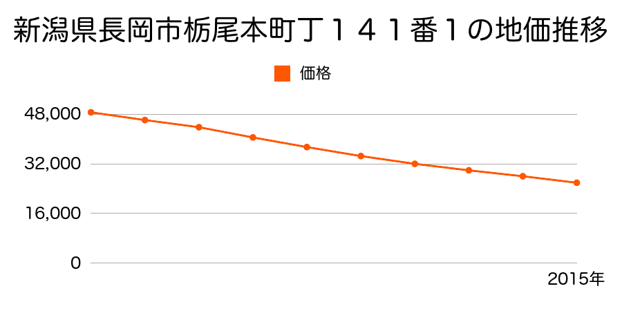 新潟県長岡市滝の下町戊２０６番外の地価推移のグラフ