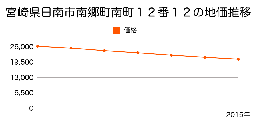 宮崎県日南市南郷町南町１２番１２の地価推移のグラフ