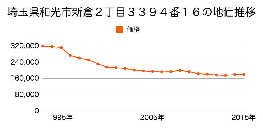 埼玉県和光市新倉２丁目３３９４番１６の地価推移のグラフ