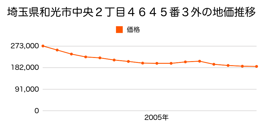 埼玉県和光市中央２丁目４６３９番２２の地価推移のグラフ