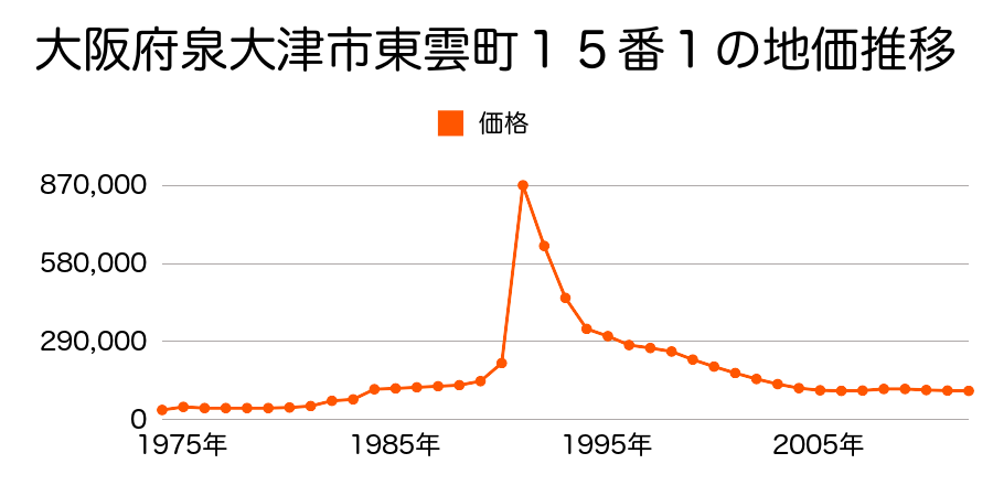 大阪府泉大津市穴田１０１番１外の地価推移のグラフ