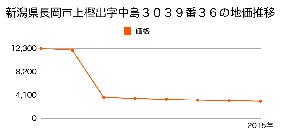 新潟県長岡市川口田麦山字岡平５５３番２の地価推移のグラフ