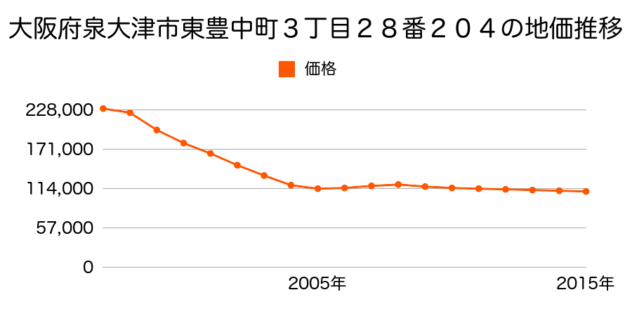 大阪府泉大津市東豊中町３丁目２８番２０４の地価推移のグラフ