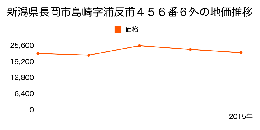 新潟県長岡市仲子町丁２８５番５の地価推移のグラフ