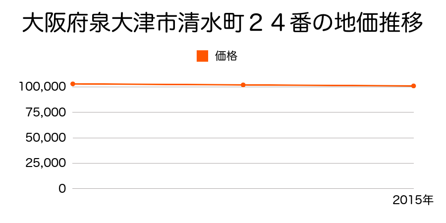 大阪府泉大津市清水町２４番の地価推移のグラフ