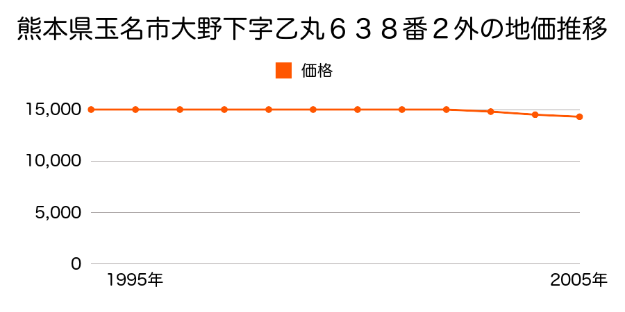 熊本県玉名市大字大野下字乙丸６３８番２外の地価推移のグラフ