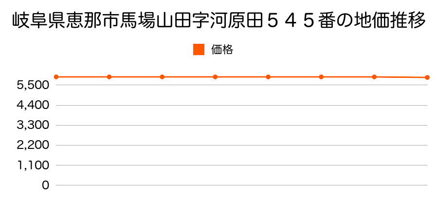 岐阜県恵那市馬場山田字河原田５４５番の地価推移のグラフ