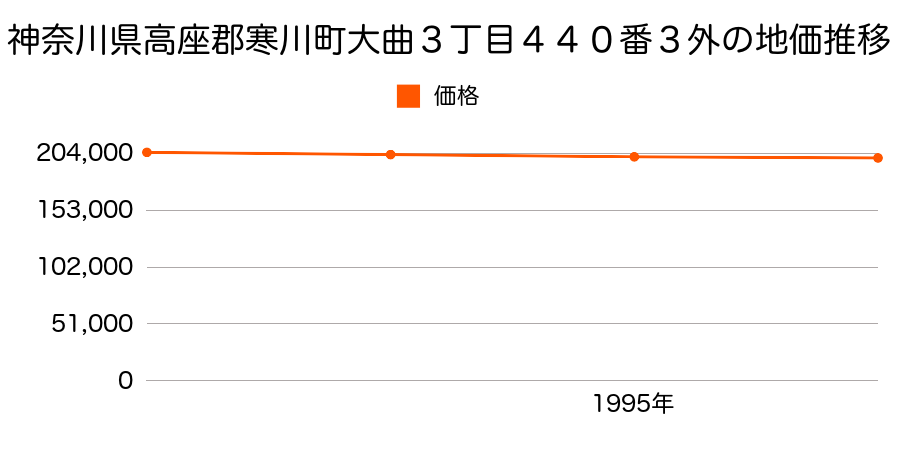 神奈川県高座郡寒川町大曲３丁目４４０番３外の地価推移のグラフ