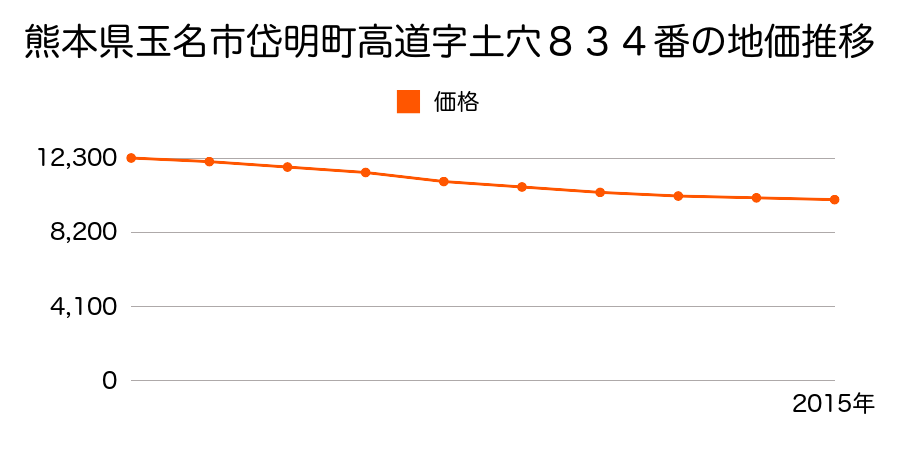 熊本県玉名市岱明町高道字土穴８３４番の地価推移のグラフ