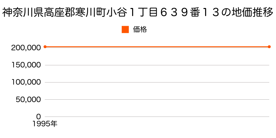 神奈川県高座郡寒川町小谷１丁目６３９番１３の地価推移のグラフ