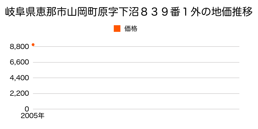 岐阜県恵那市山岡町原字下沼８３９番１外の地価推移のグラフ