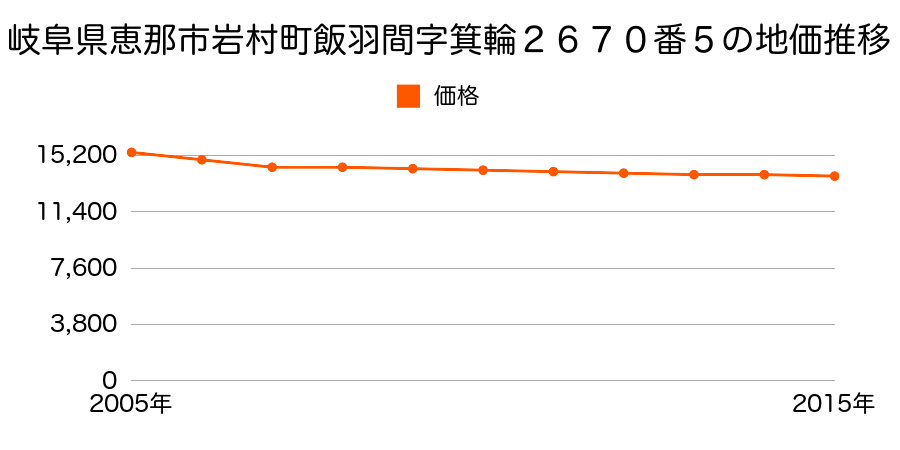 岐阜県恵那市岩村町飯羽間字箕輪２６７０番５の地価推移のグラフ