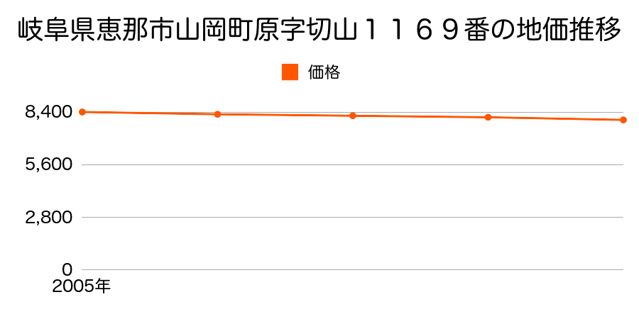 岐阜県恵那市山岡町原字切山１１６９番の地価推移のグラフ