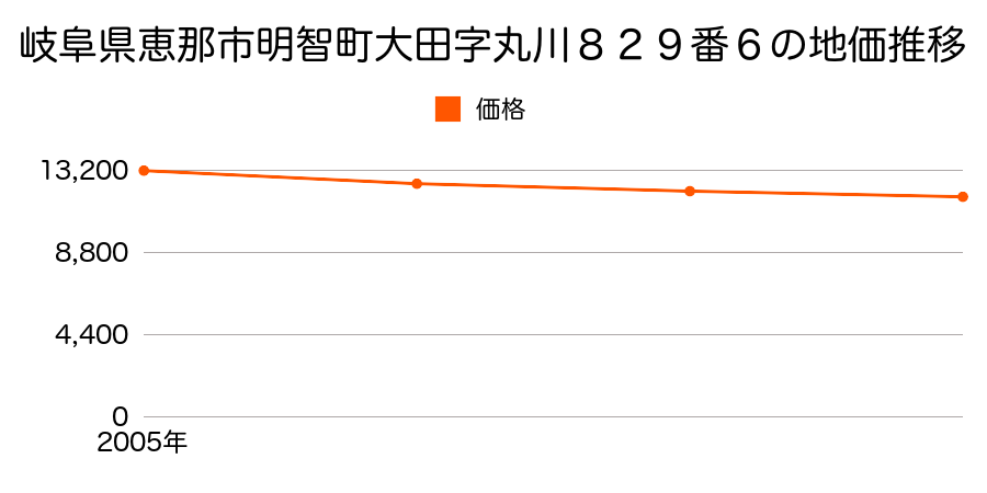 岐阜県恵那市明智町大田字丸川８２９番６の地価推移のグラフ