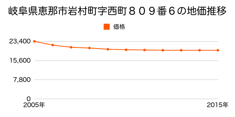 岐阜県恵那市岩村町字西町８０９番６の地価推移のグラフ